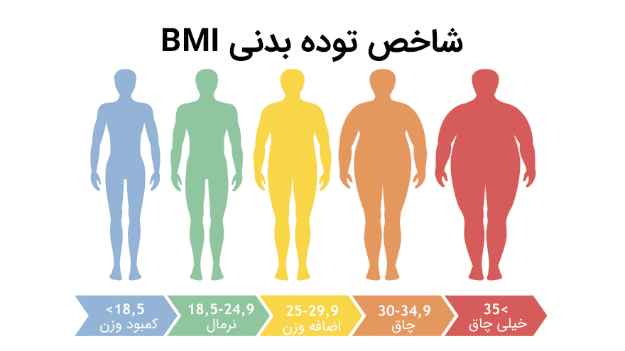 تقسیم بندی BMI